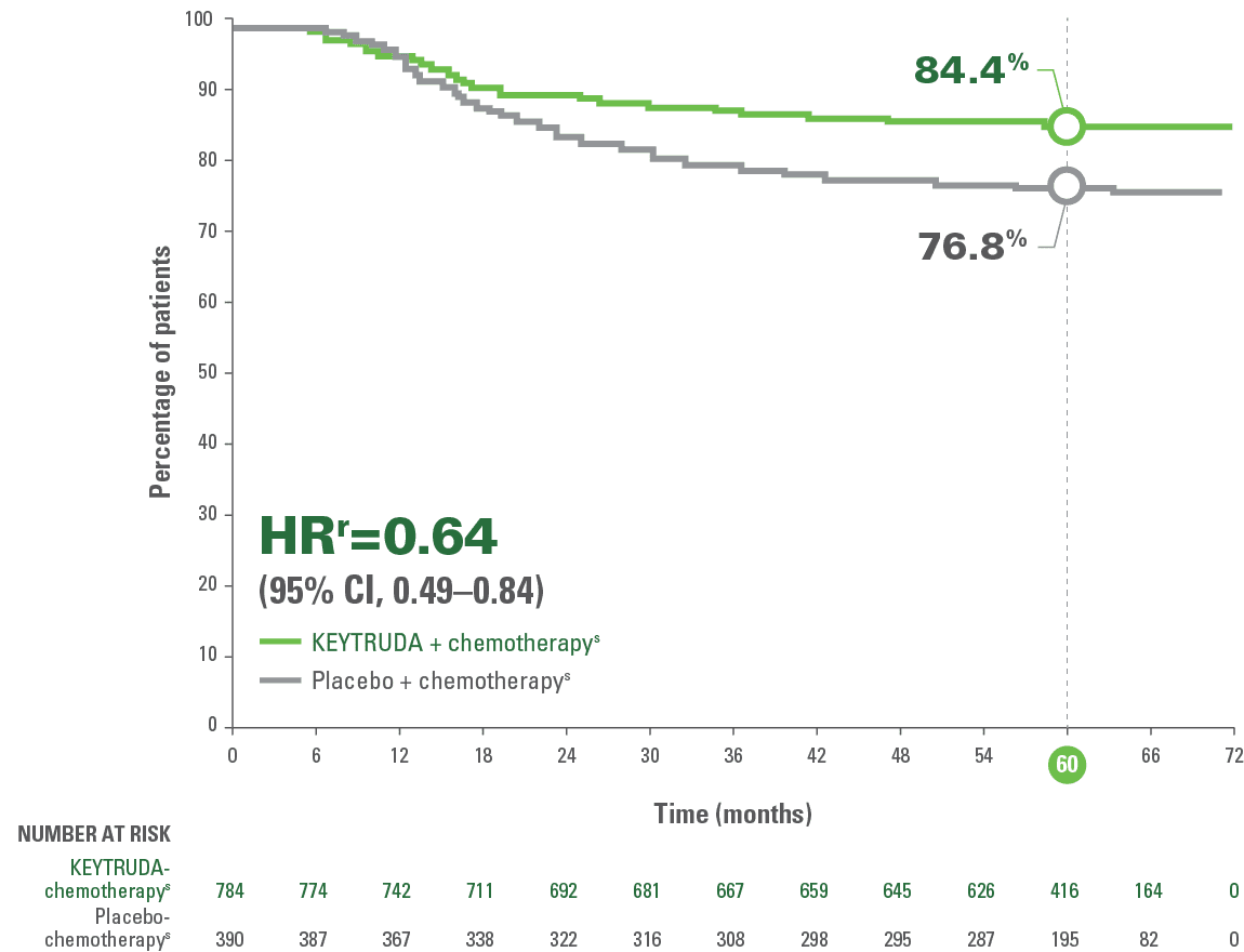 Kaplan-Meier Estimates of Distant Progression- or Distant Recurrence Free Survival at Median Duration of Follow-Up of 63.1 months in KEYNOTE522