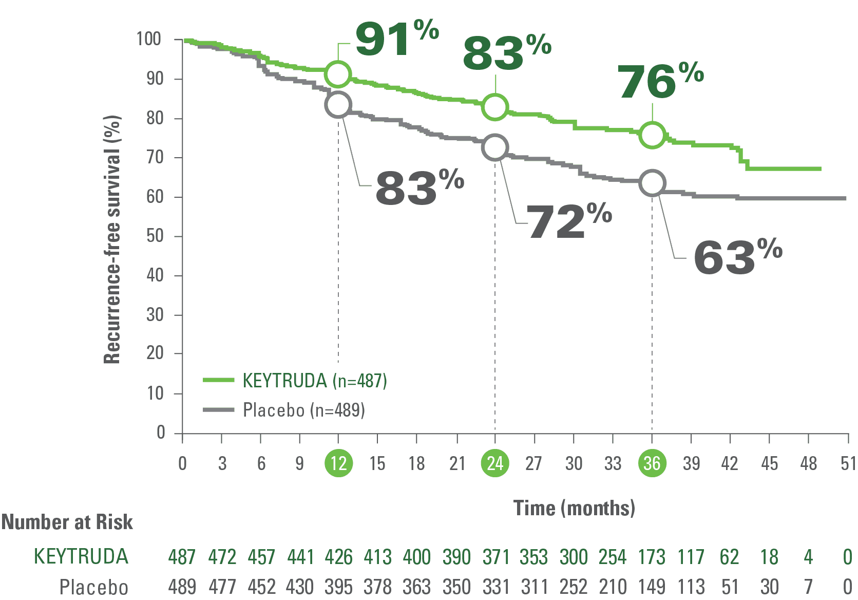 Kaplan-Meier Estimates of Recurrence-Free Survival (RFS) With KEYTRUDA® (pembrolizumab) vs Placebo in KEYNOTE-716