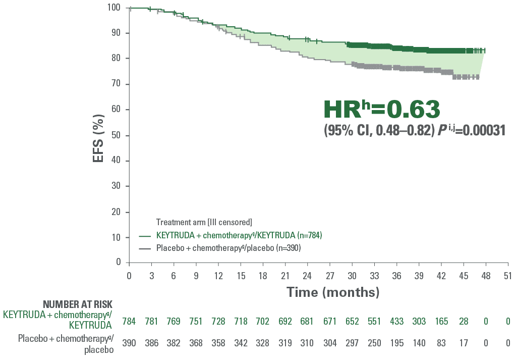 Kaplan-Meier Estimates of Event-Free Survival in KEYNOTE-522