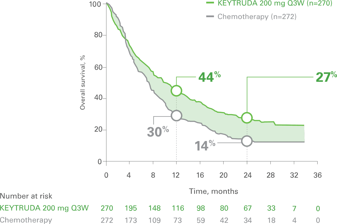 OS: 2-year Analysis (Exploratory Analysis) in Second-line Treatment of Patients With Locally Advanced or mUC Post–Platinum Failure