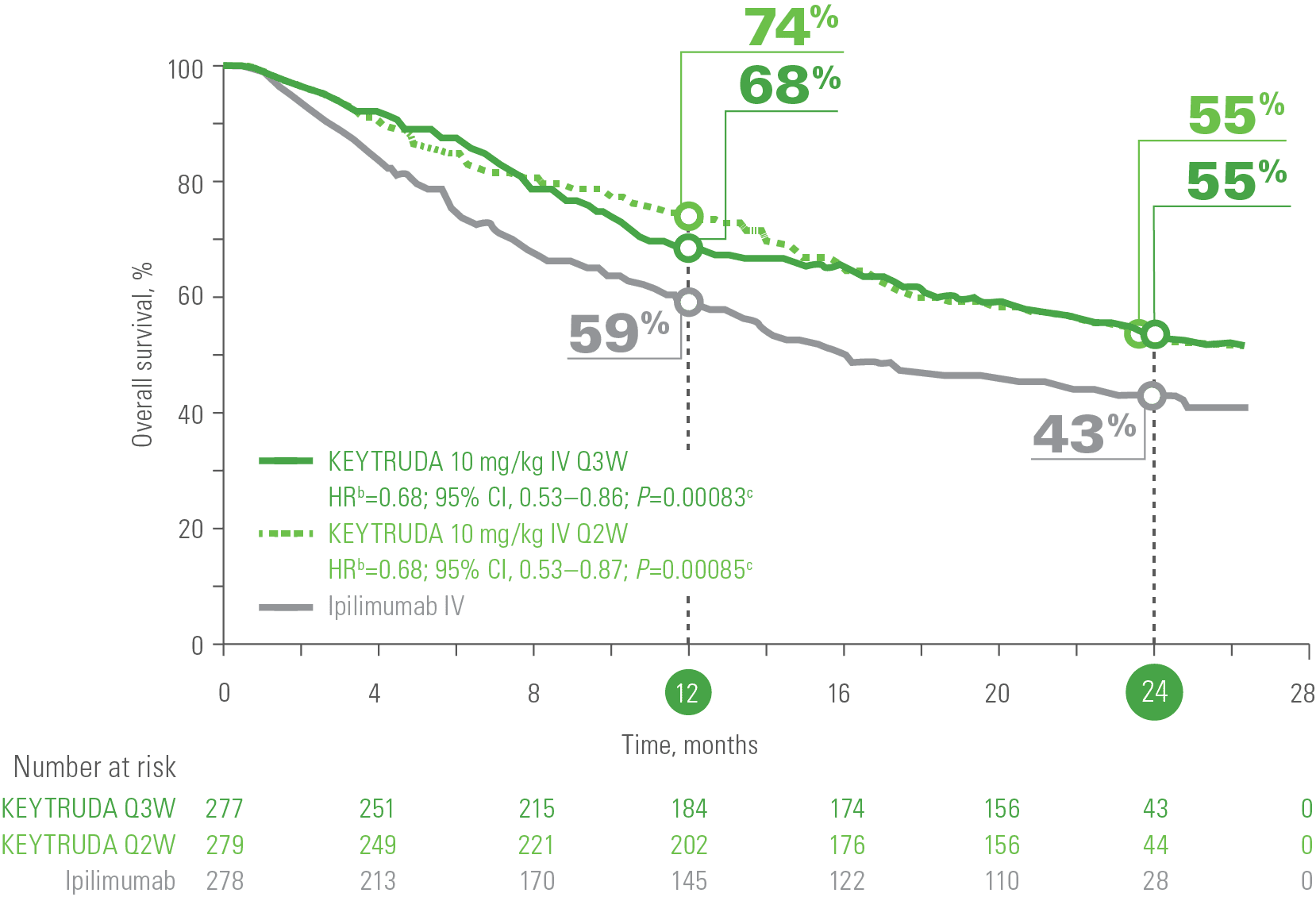 Kaplan-Meier Estimates of OS in Patients With Advanced Melanoma With KEYTRUDA® (pembrolizumab) in KEYNOTE-006