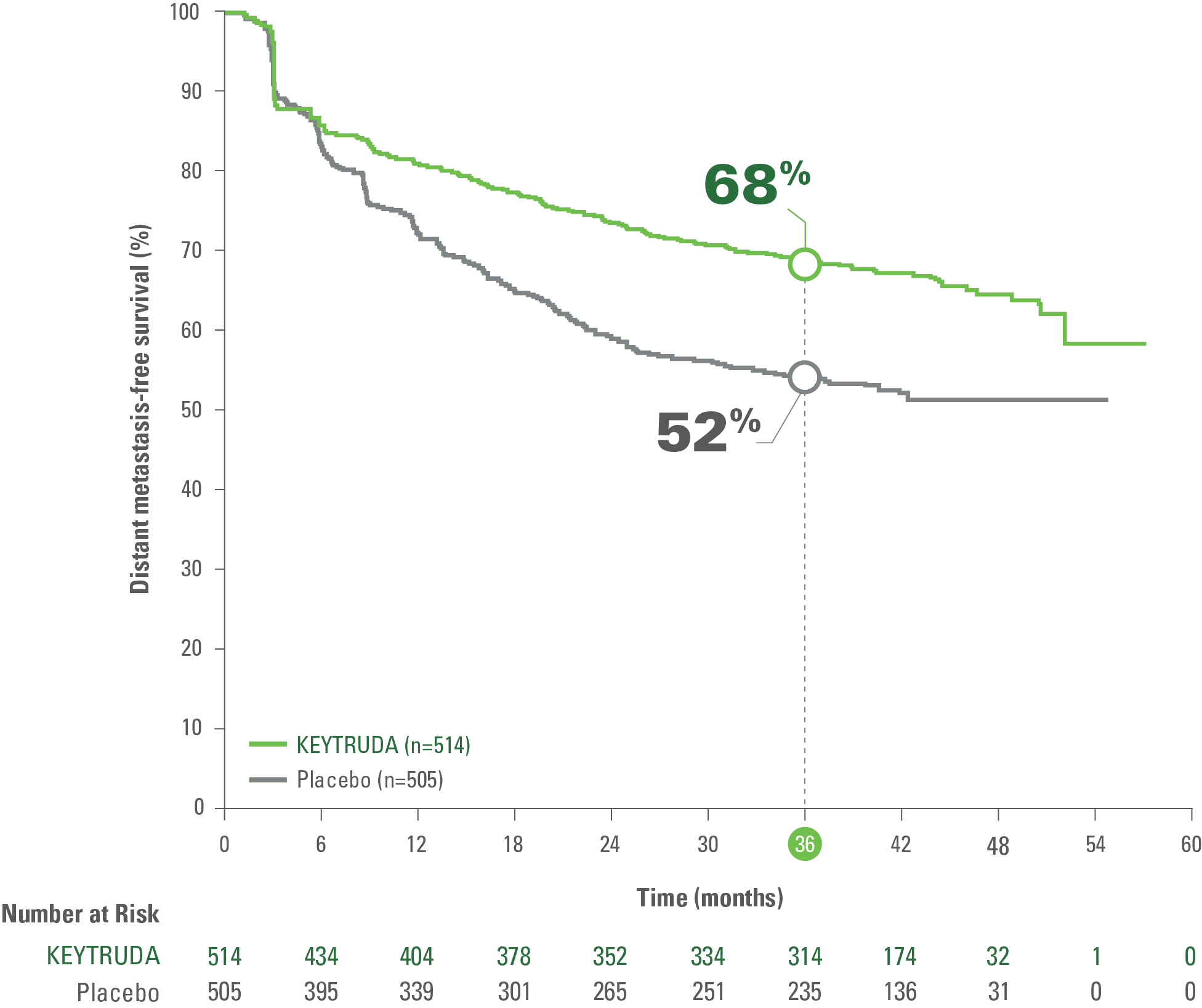 Kaplan-Meier Estimates of Distant Metastasis-Free Survival (DMFS) With KEYTRUDA® (pembrolizumab) vs Placebo in KEYNOTE⁠-⁠054